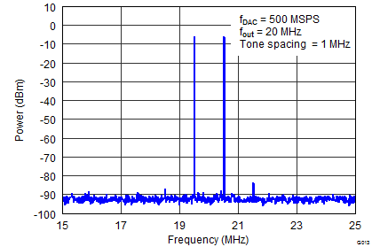 DAC3151 DAC3161 DAC3171 G013_LAS837 TwoTone IF20M Callout.png
